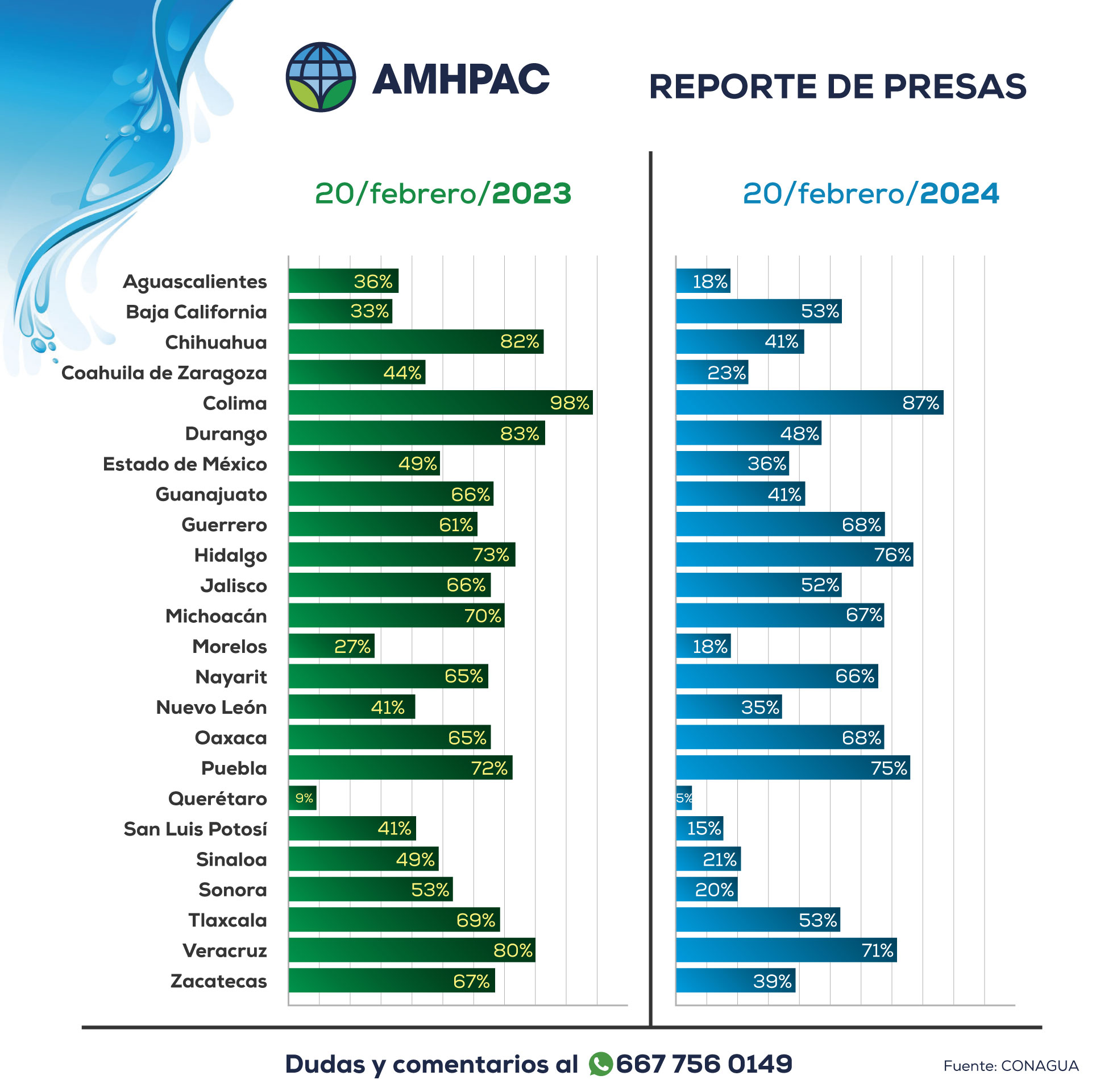 Reporte de presas comparacion