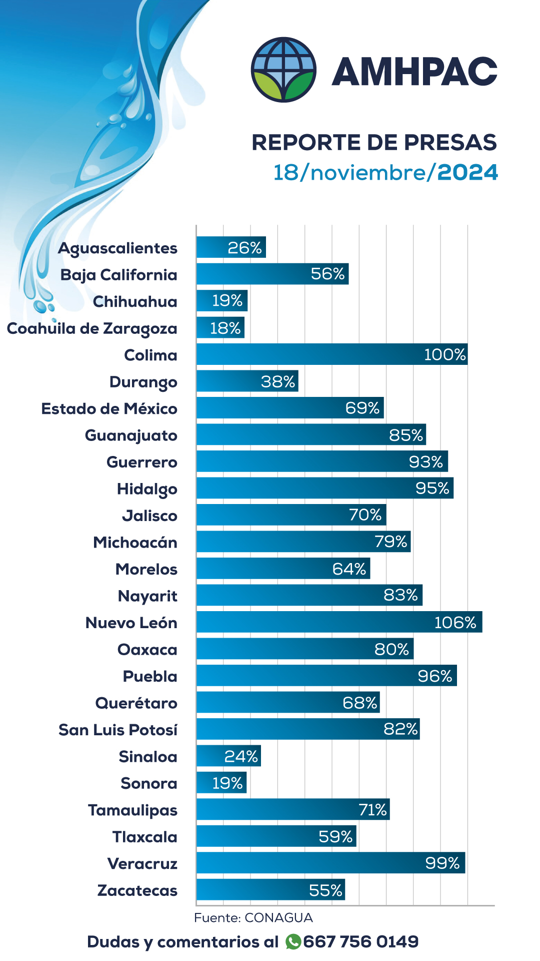 Reporte de presas nacional 18nov
