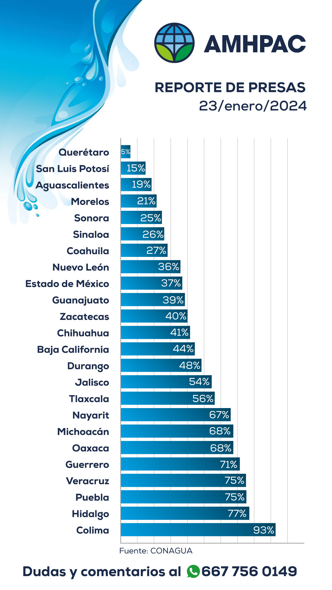 Reporte de presas nacional 23ene