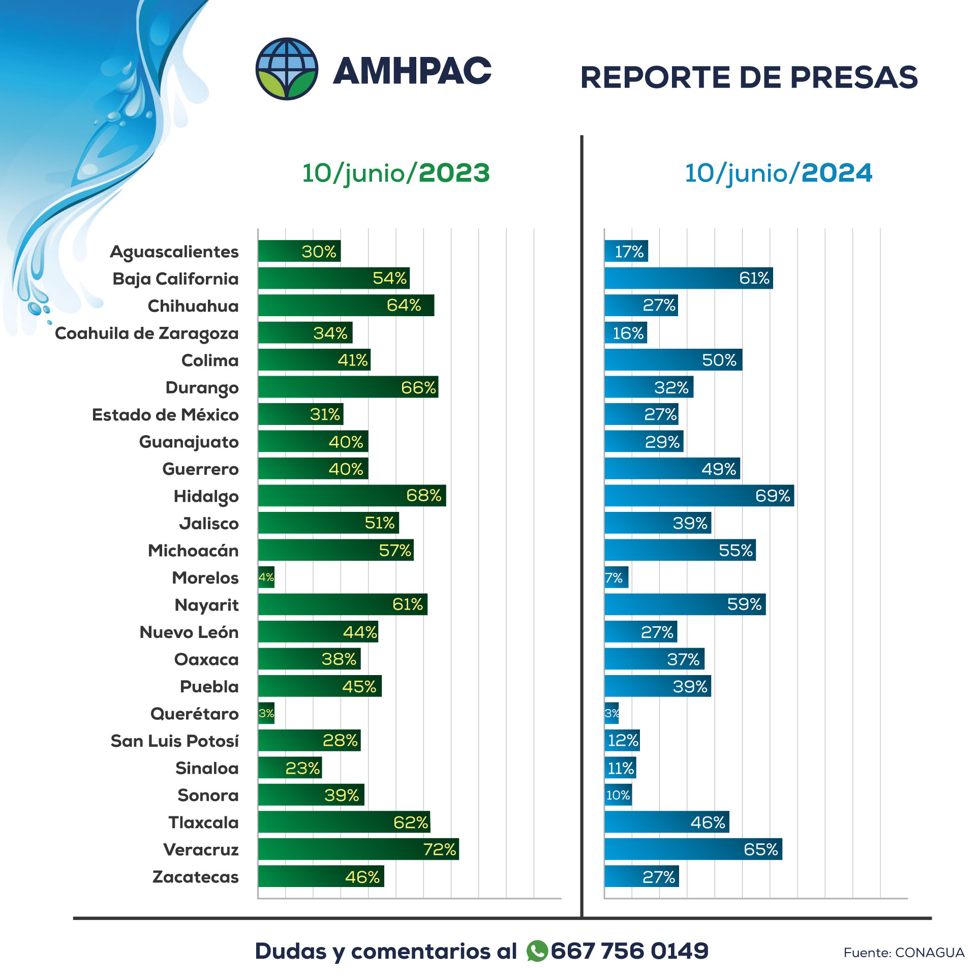 Reporte de presas nacional comparacion 10jun