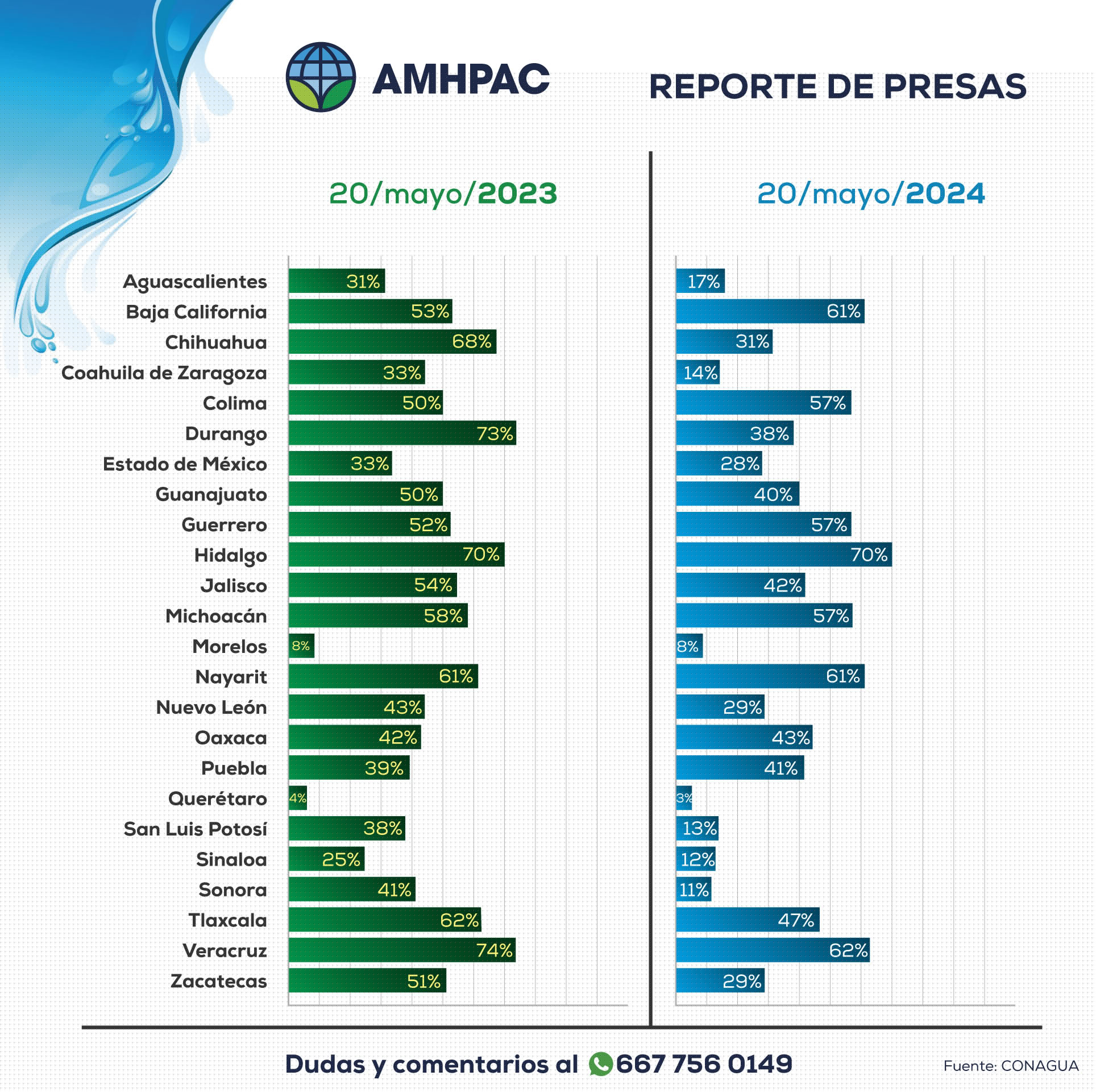 Reporte de presas nacional comparacion 20may