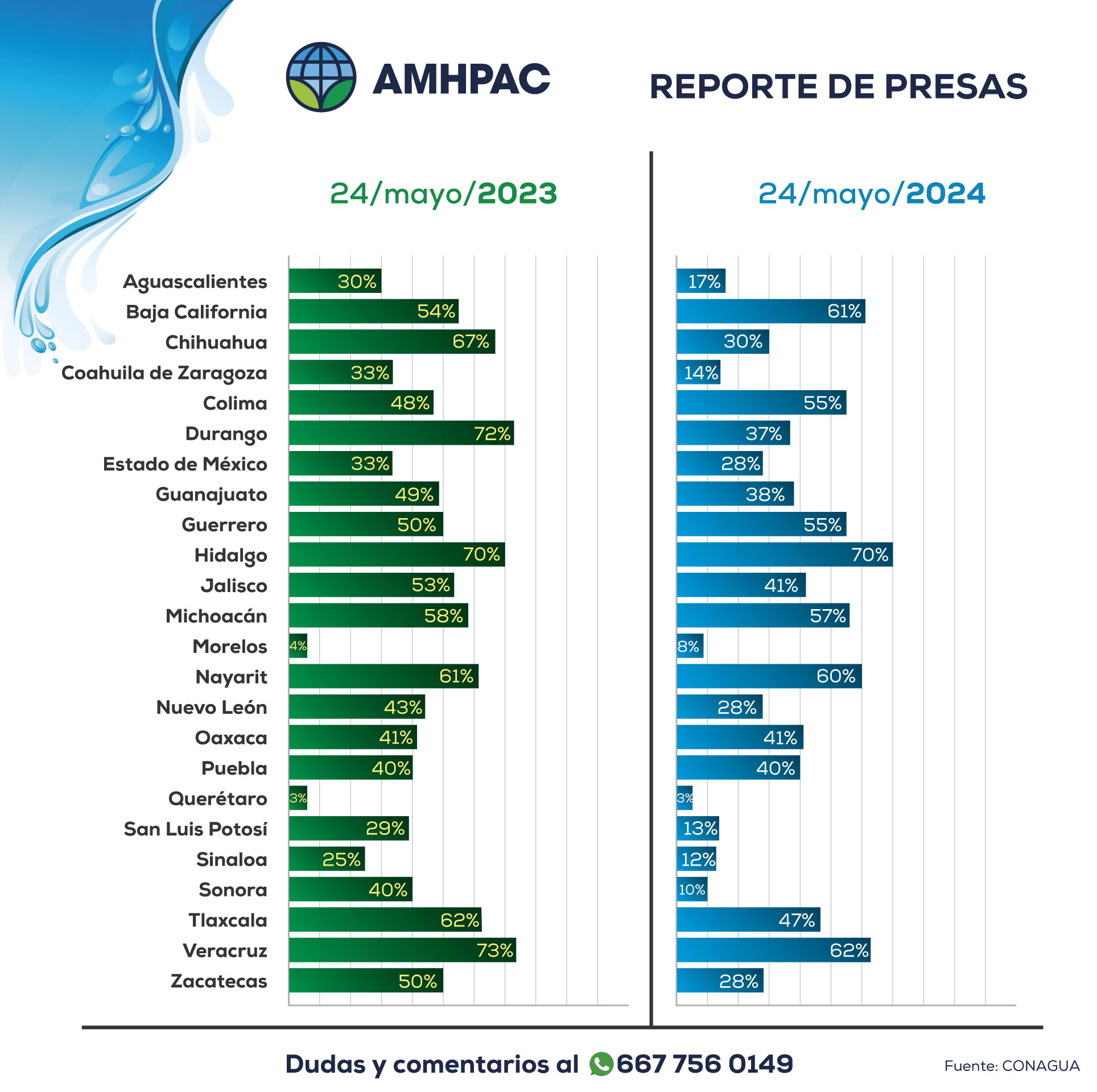 Reporte de presas nacional comparacion 24may