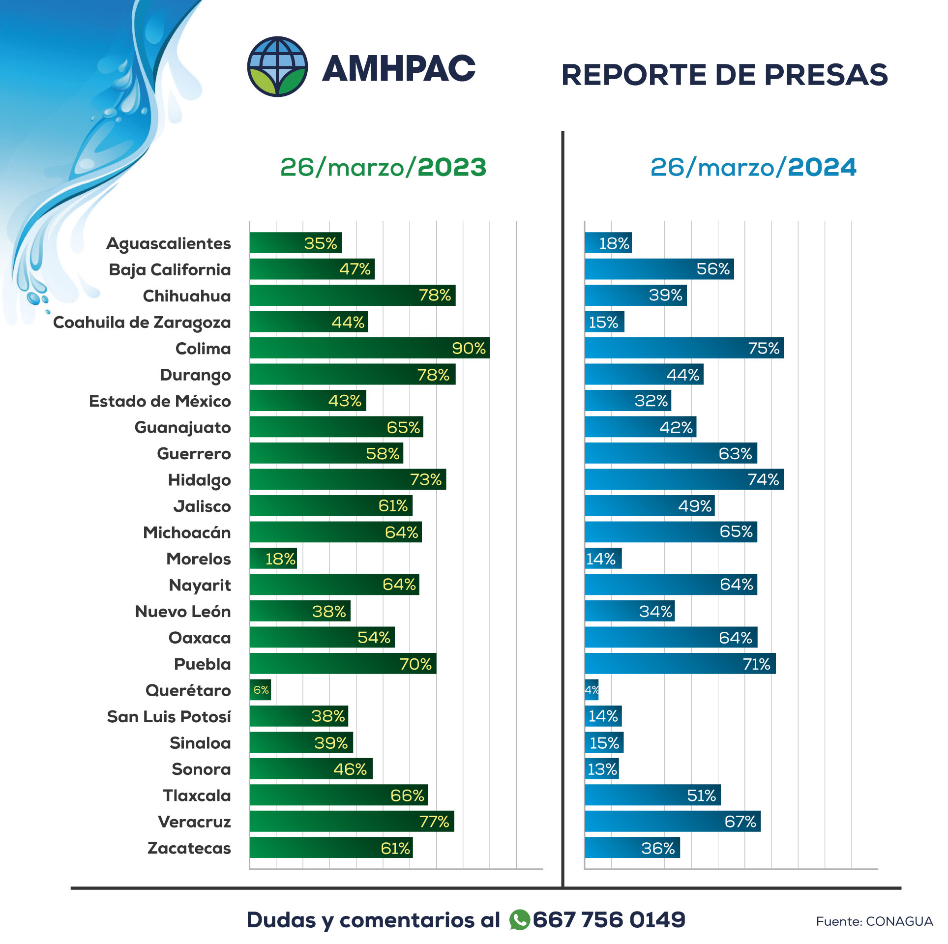 Reporte de presas nacional comparacion 26mar