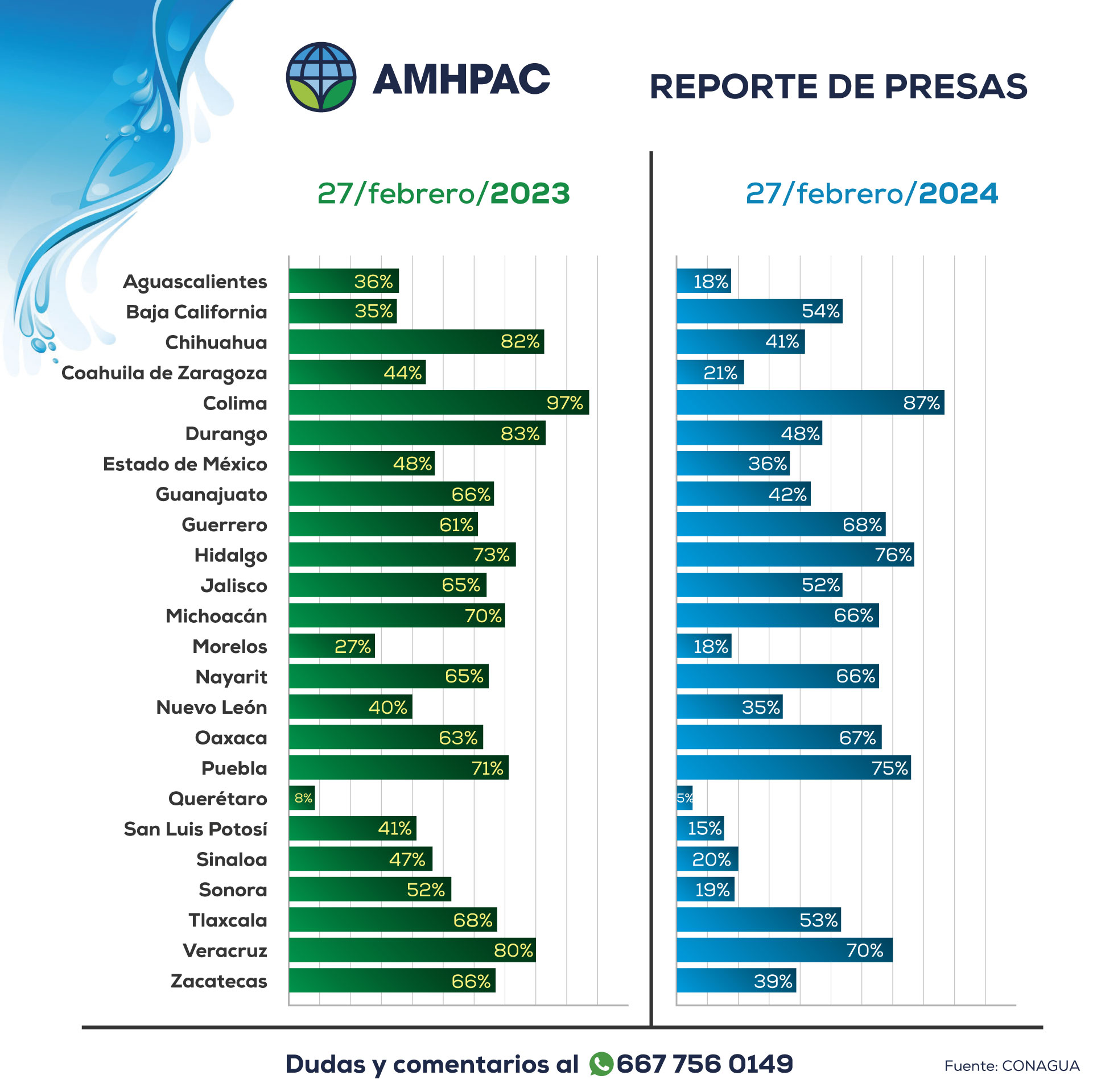 Reporte de presas nacional comparacion 27 feb