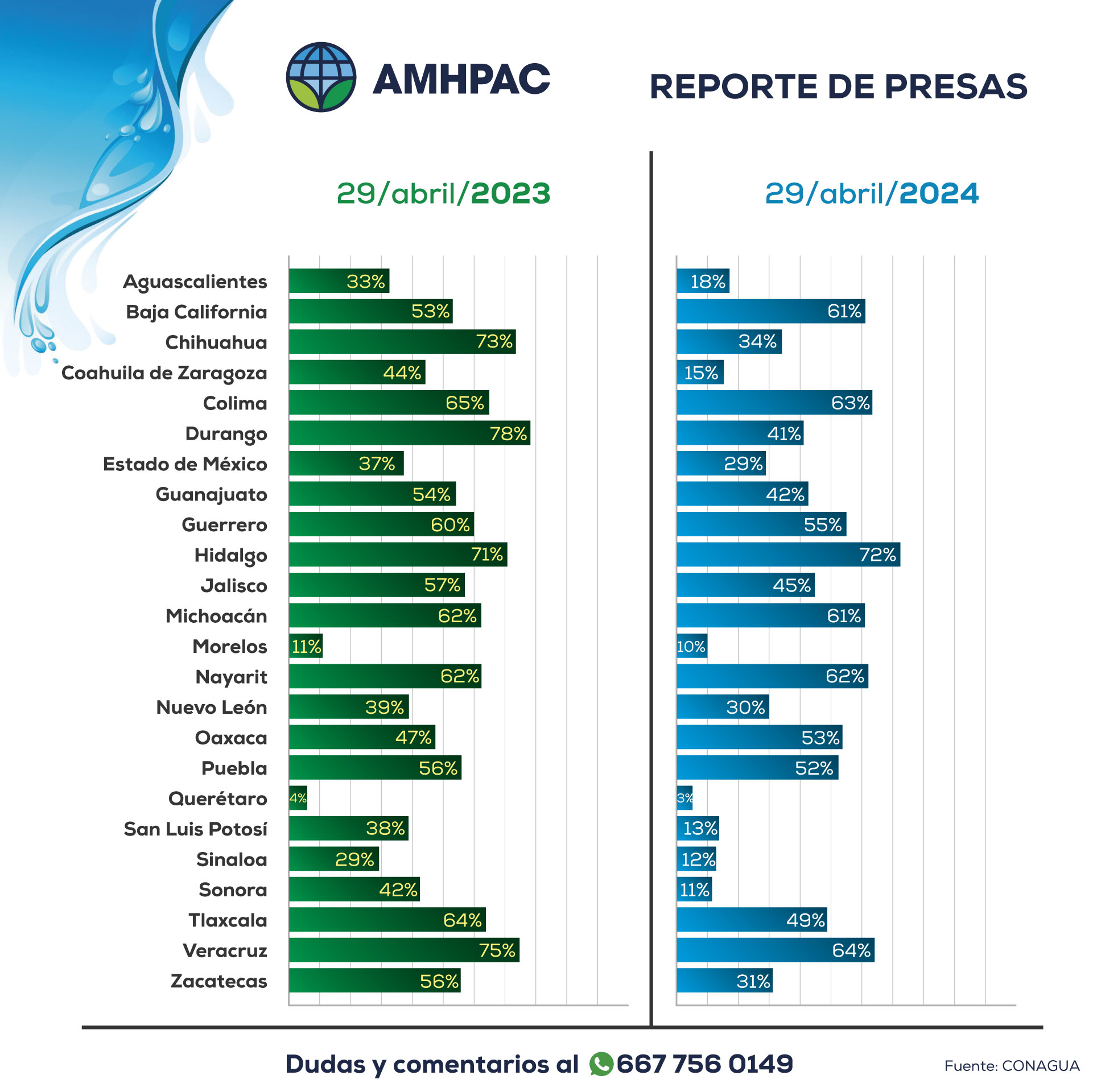 Reporte de presas nacional comparacion 29abr