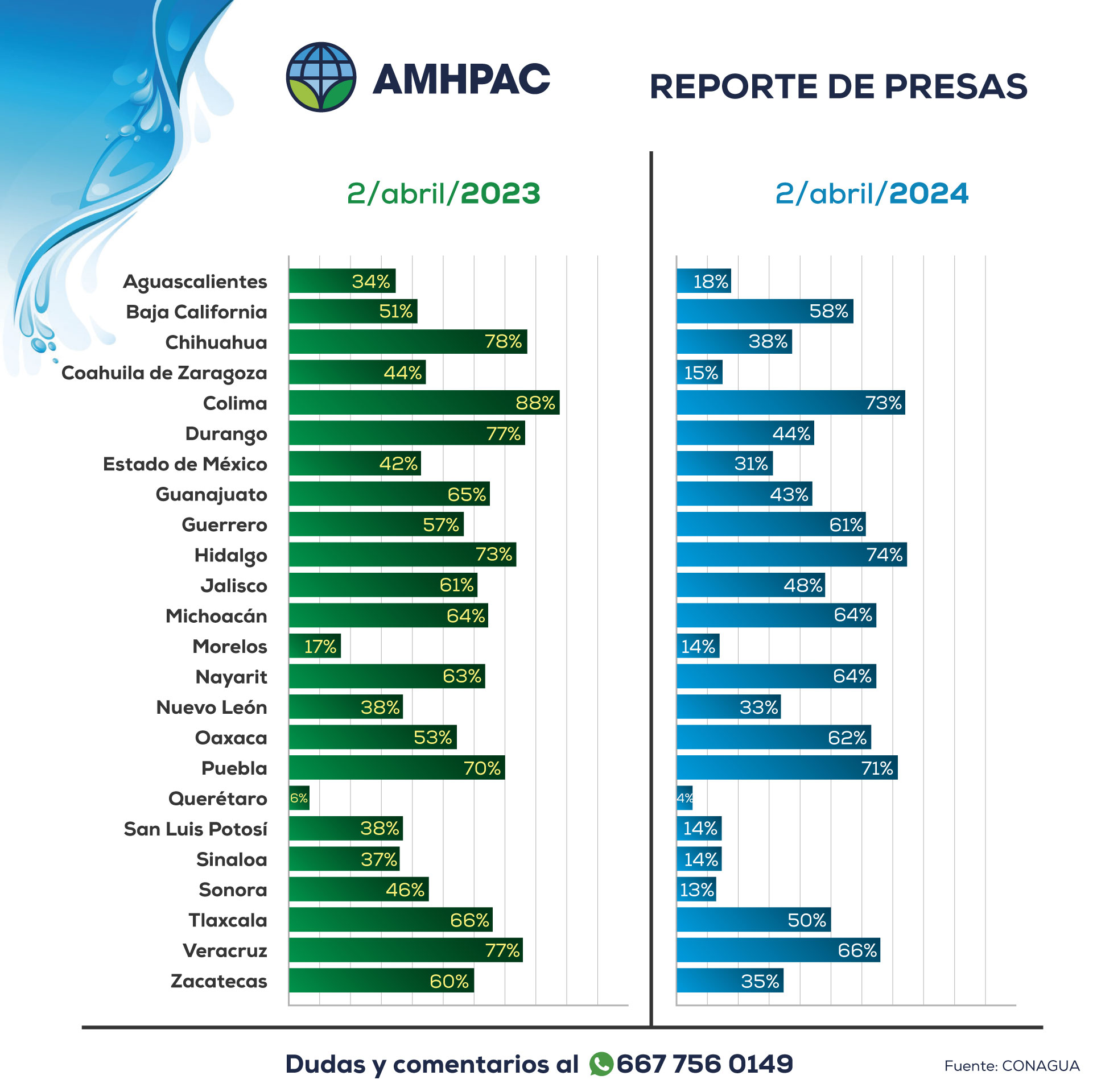 Reporte de presas nacional comparacion 2abr