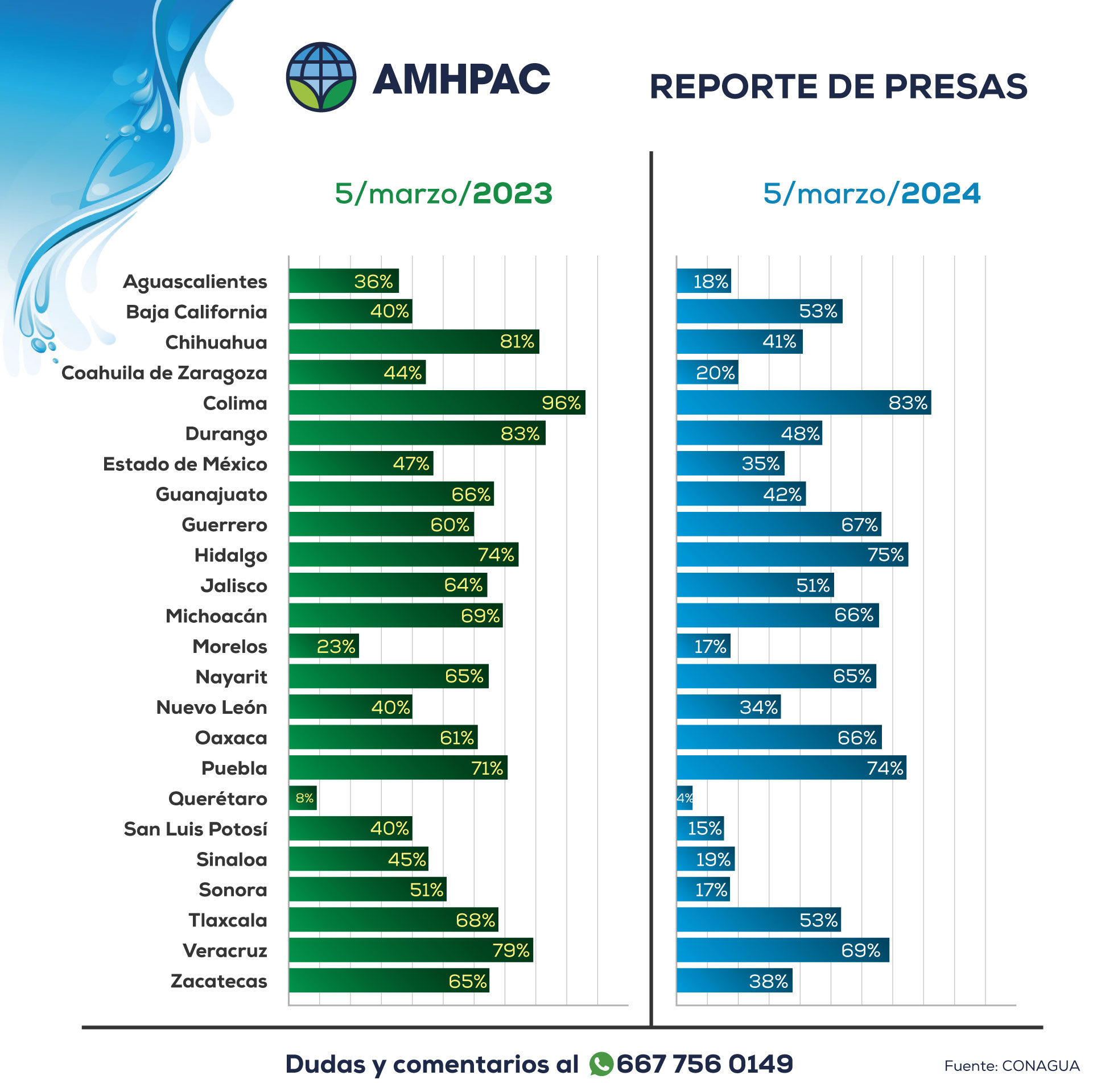 Reporte de presas nacional comparacion 5mar