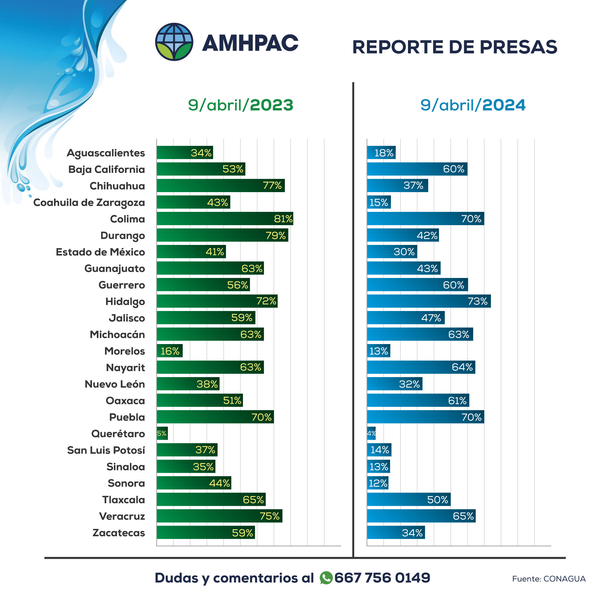 Reporte de presas nacional comparacion 9abr