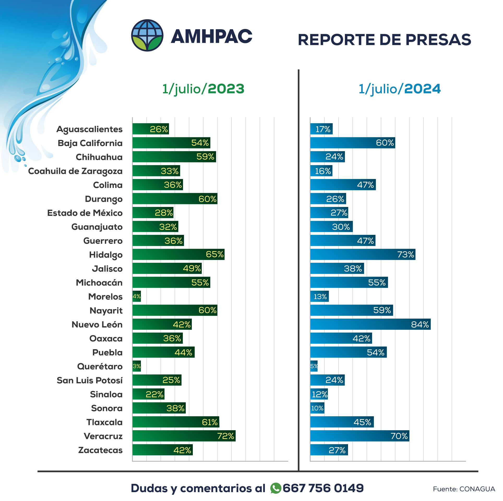 Reporte de presas nacional comparacion1jul