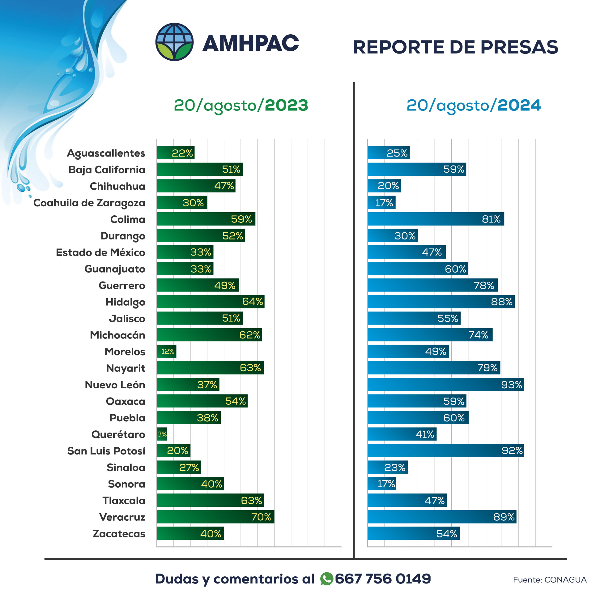 Reporte de presas nacional comparacion20ago