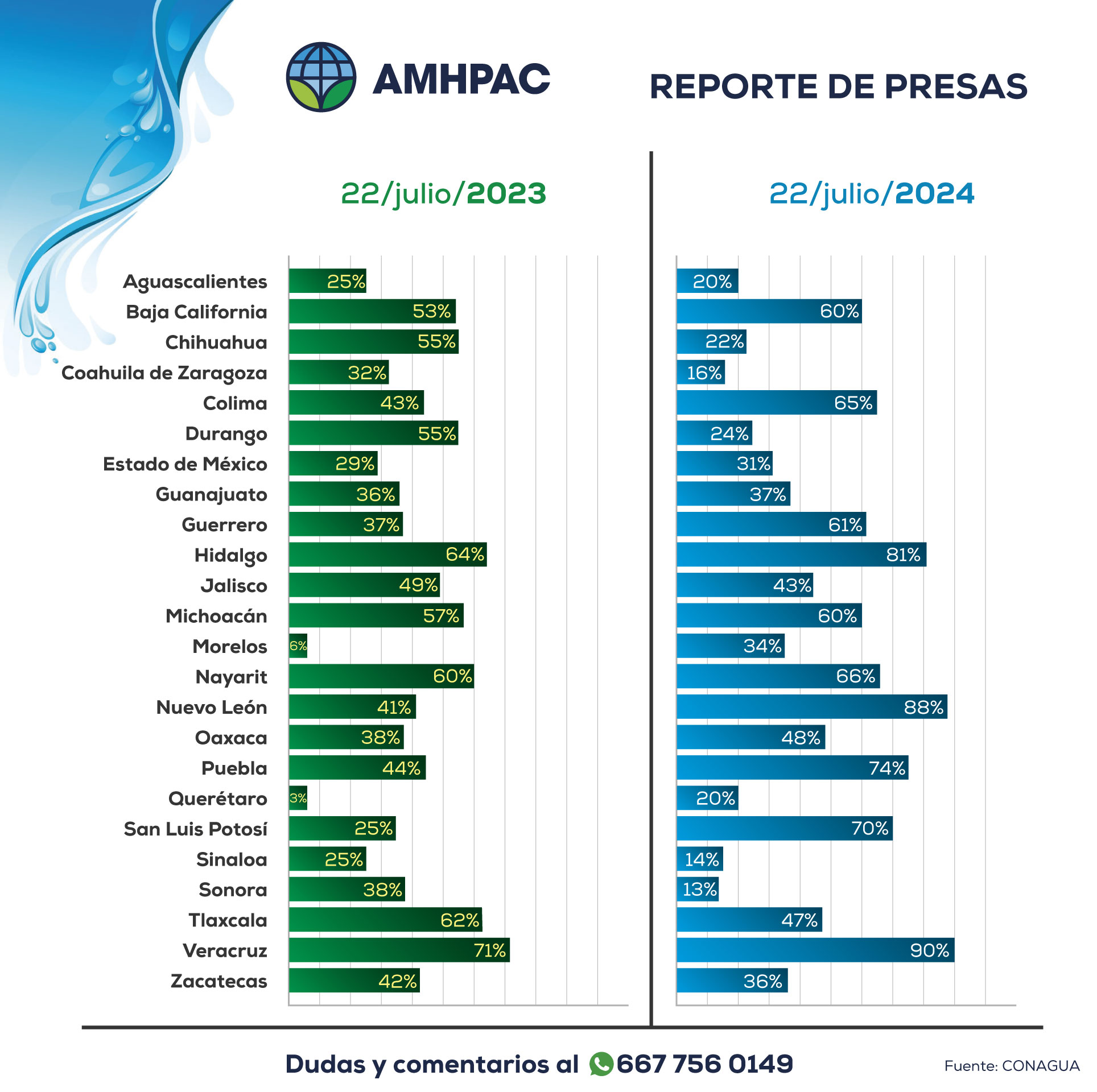 Reporte de presas nacional comparacion22jul