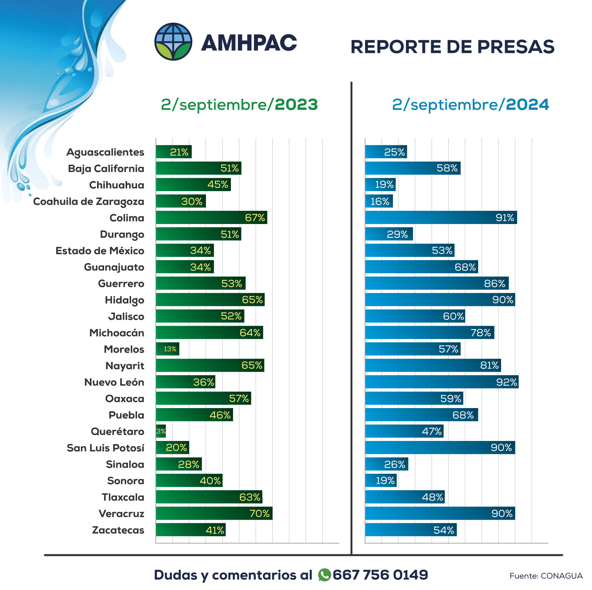 Reporte de presas nacional comparacion2sep