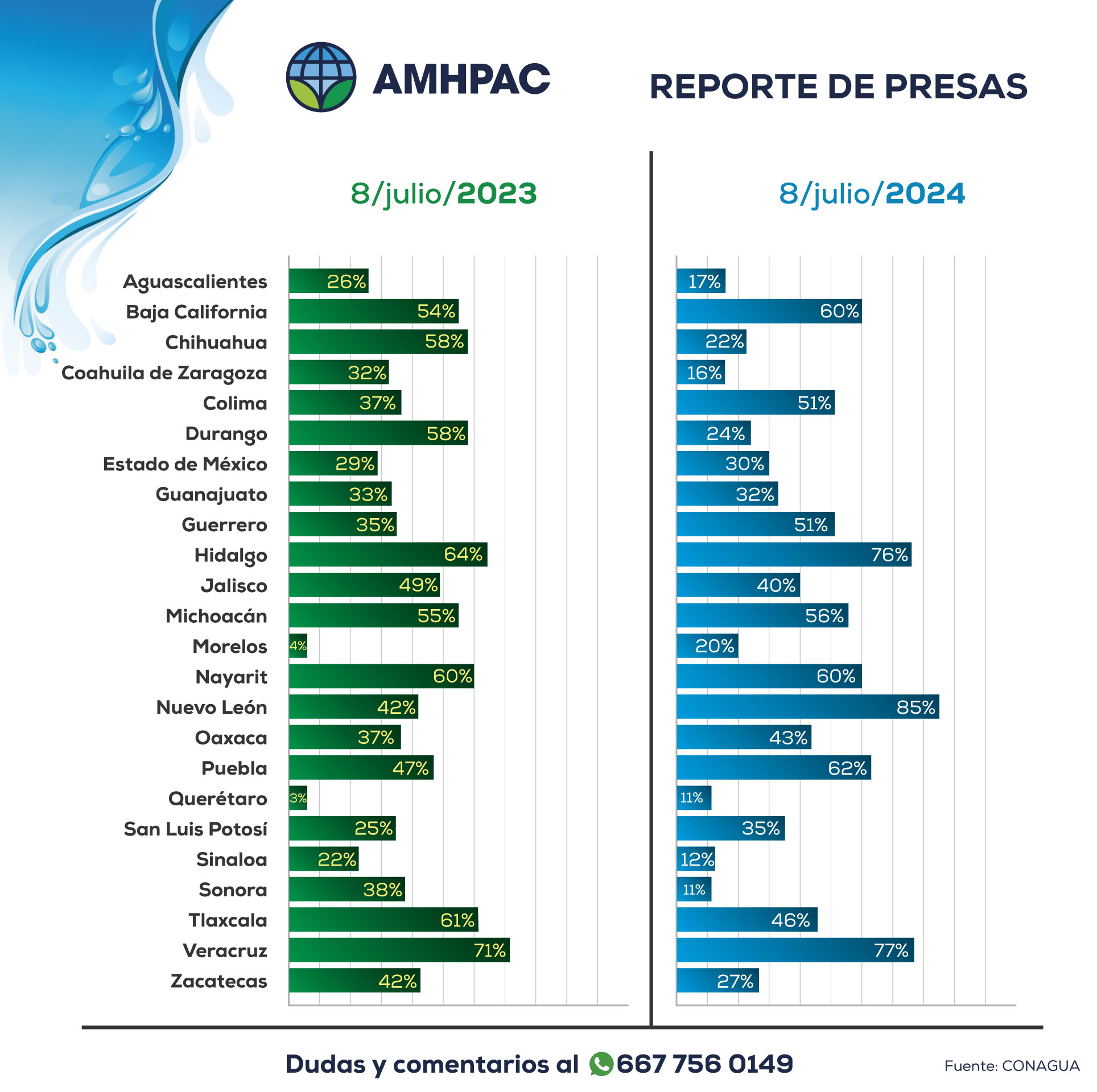 Reporte de presas nacional comparacion8jul