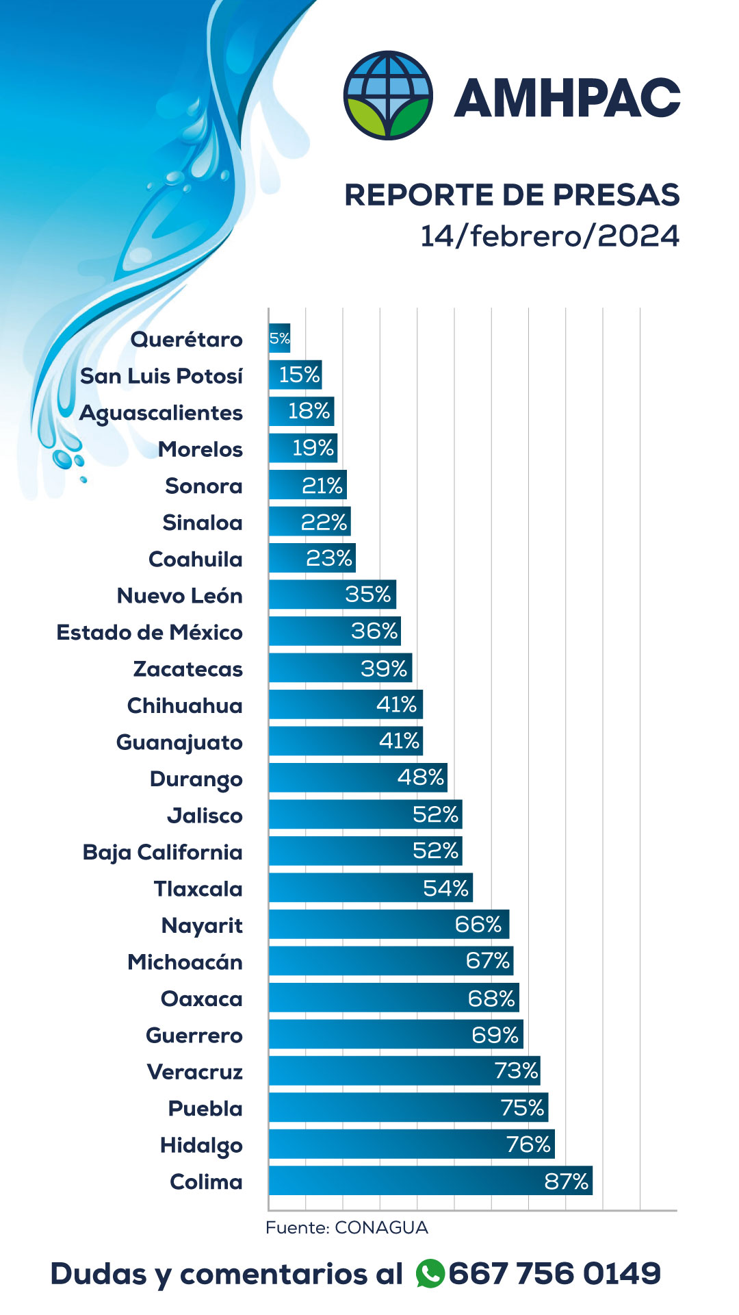 Reporte de presas nacional14feb