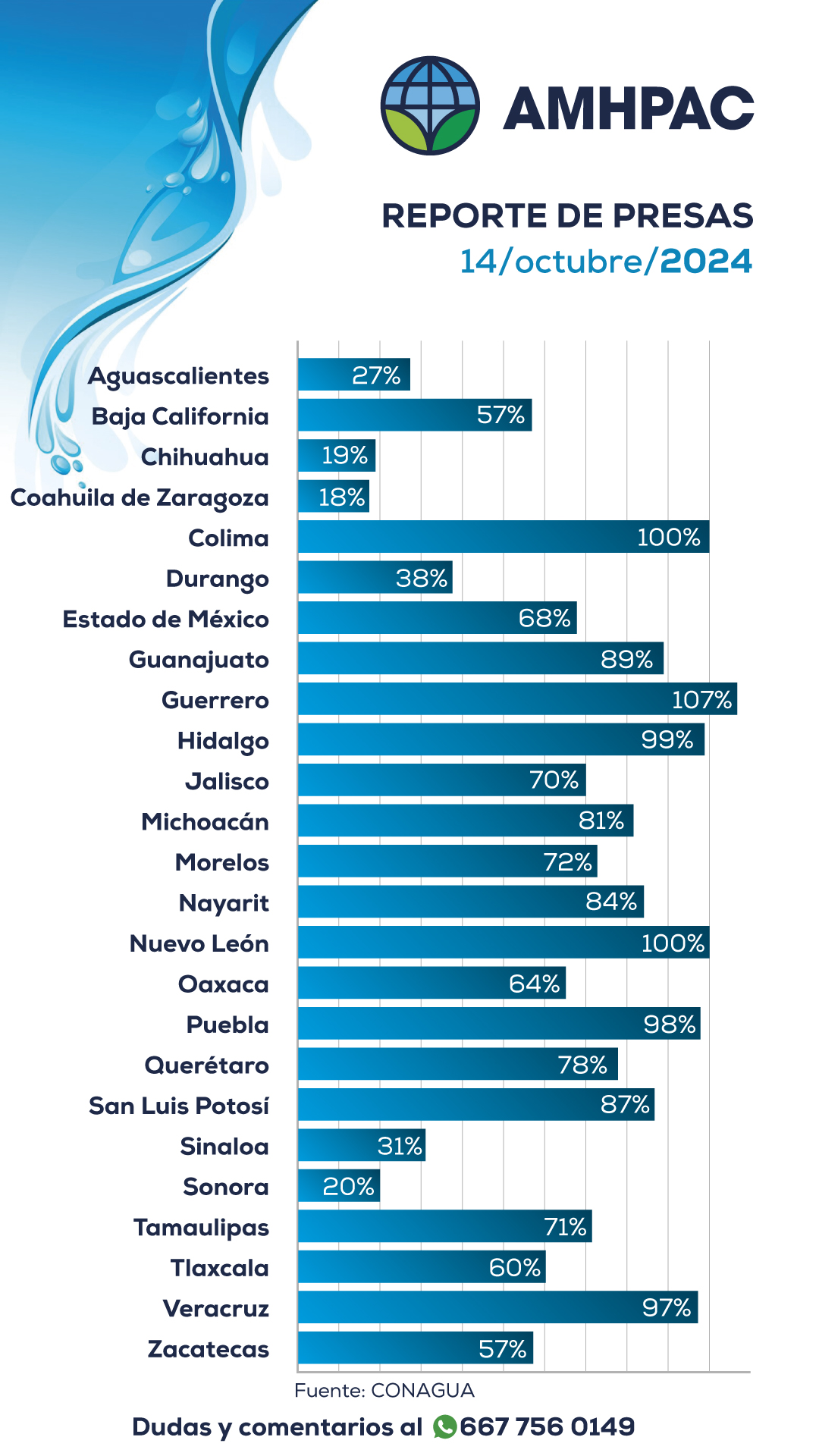 Reporte de presas nacional14oct