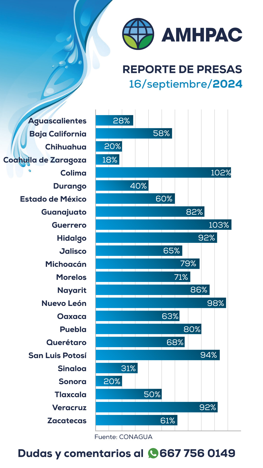 Reporte de presas nacional16sep