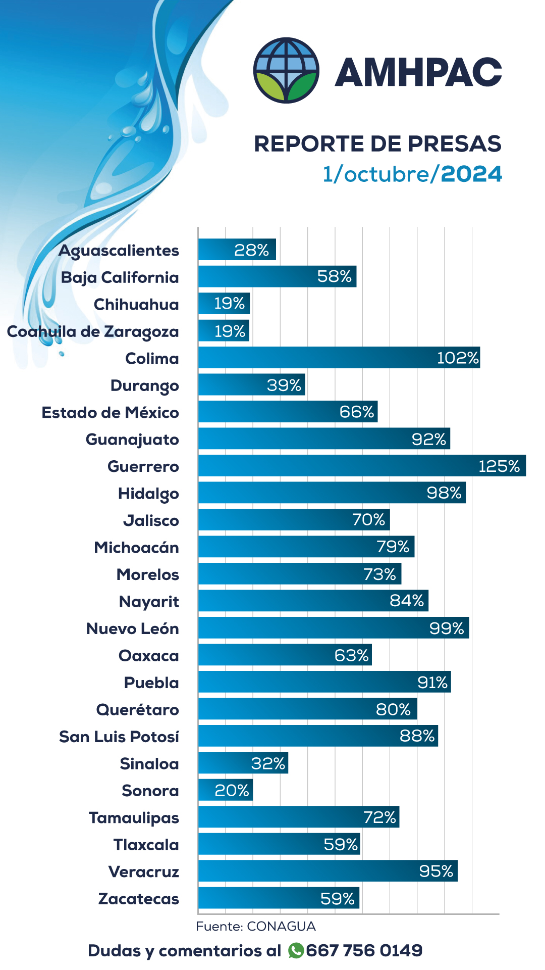 Reporte de presas nacional1Oct