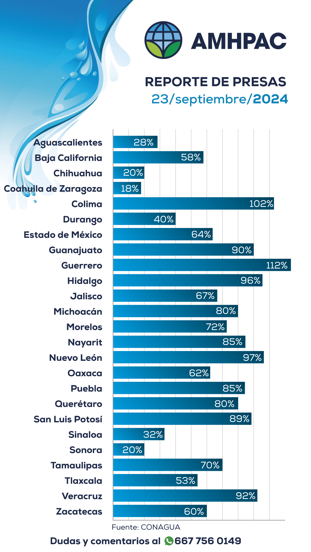Reporte de presas nacional23sep