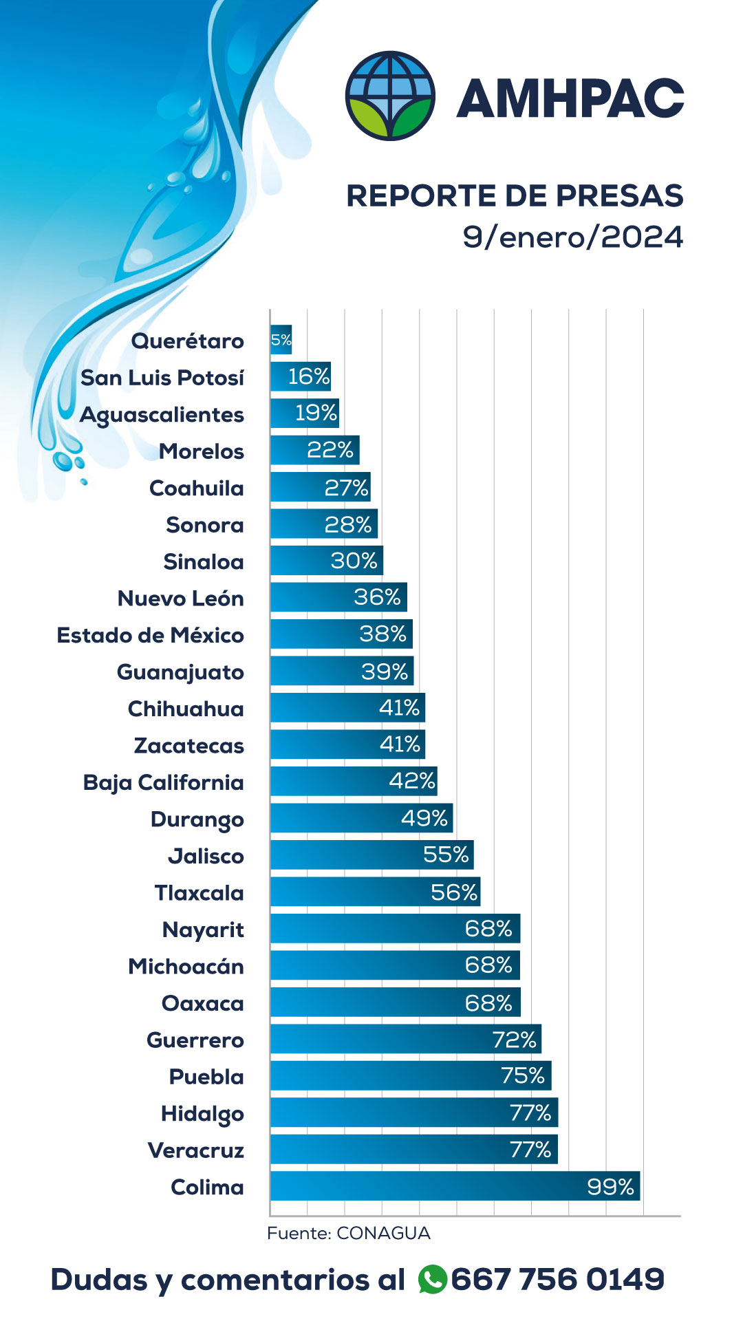 Reporte de presas nacional9enero