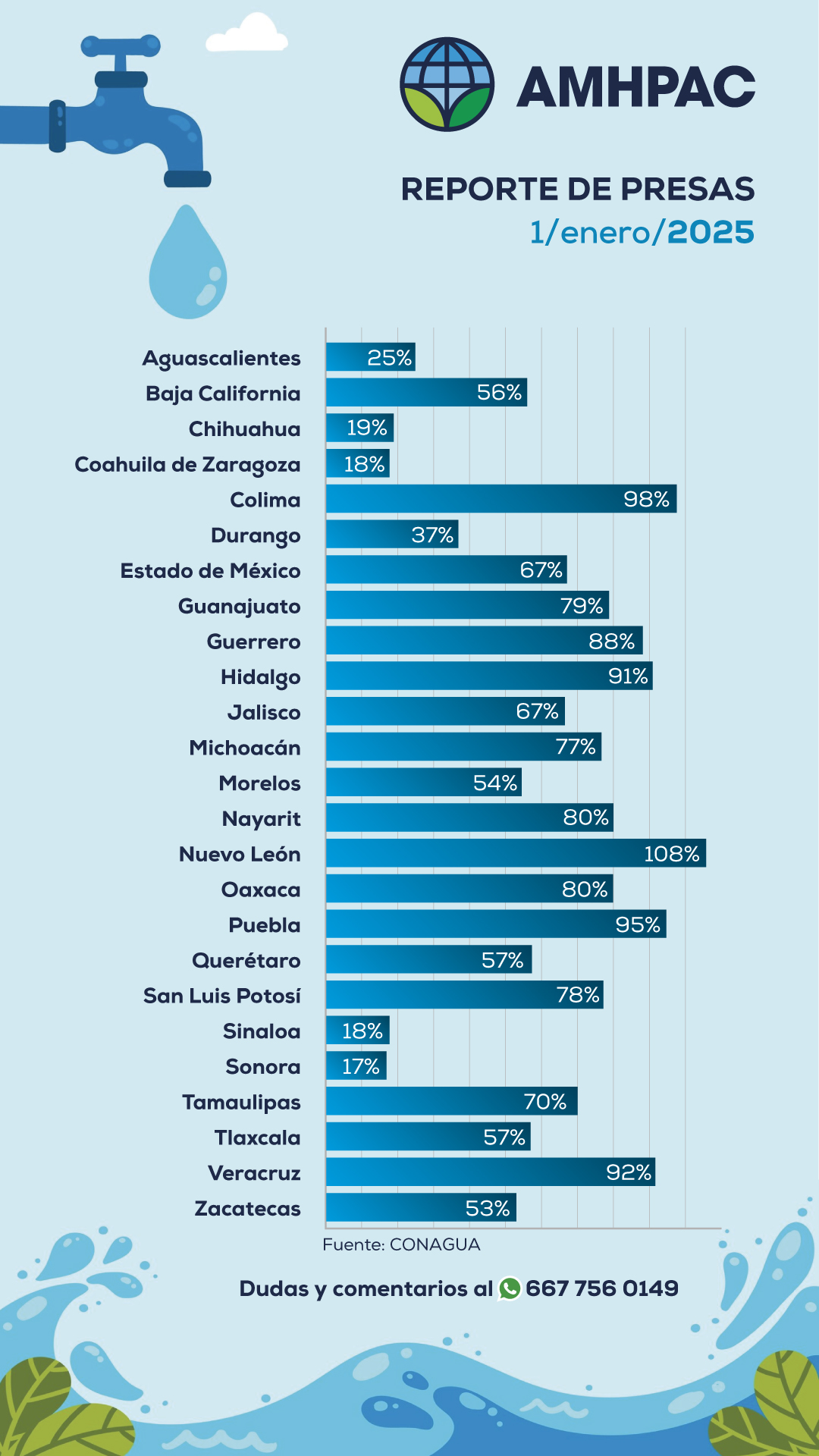 Reporte de presas nacional 1ene