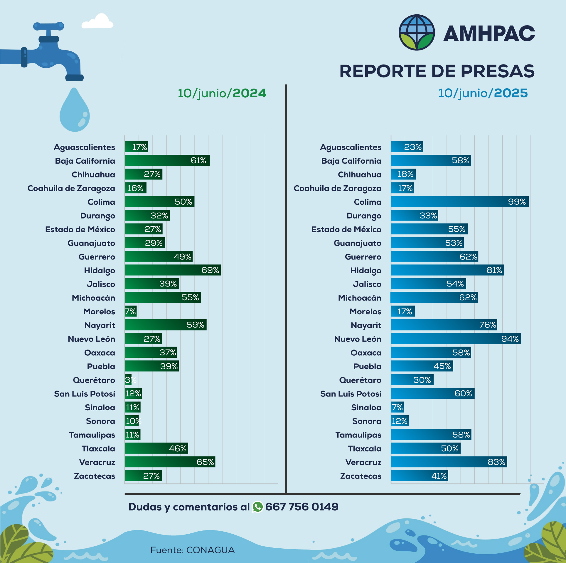 Reporte de presas nacional comparacion10jun