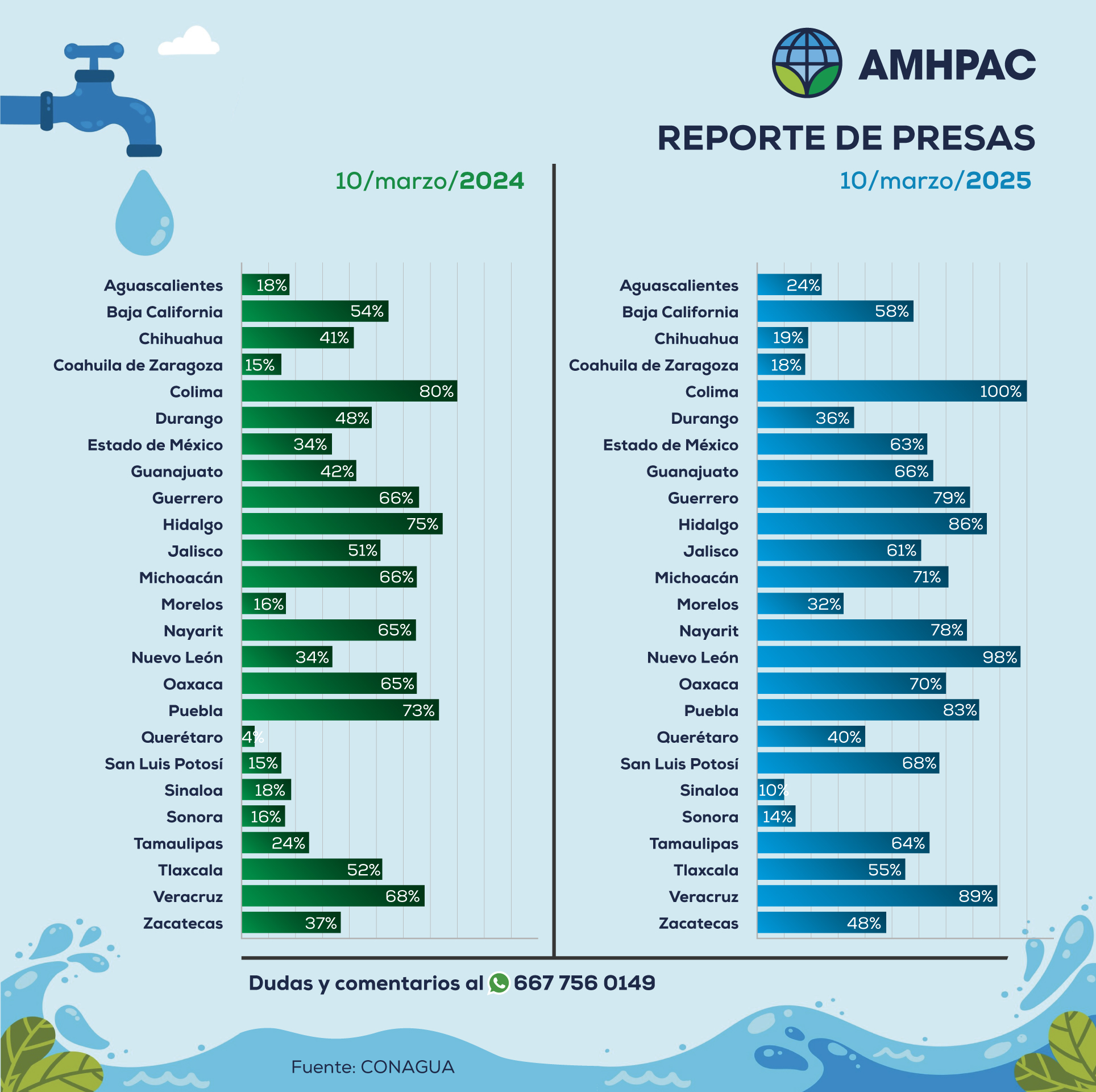 Reporte de presas nacional comparacion10mar