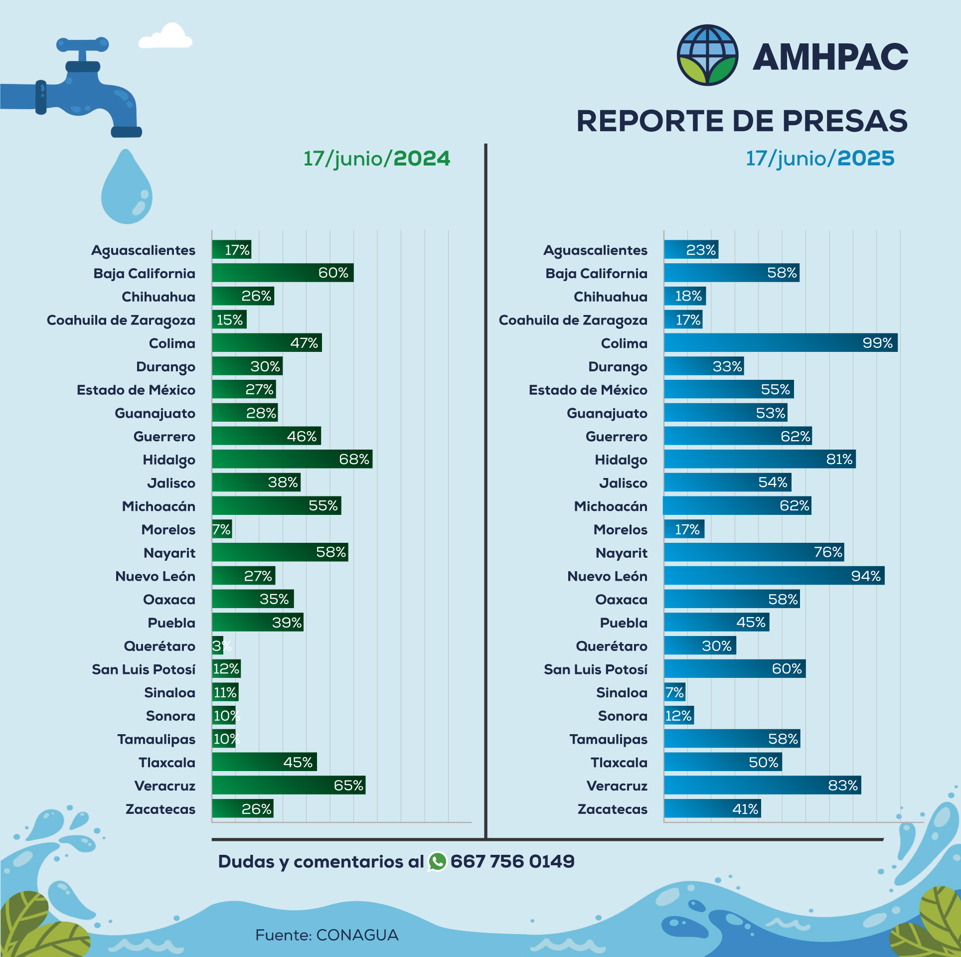 Reporte de presas nacional comparacion17jun