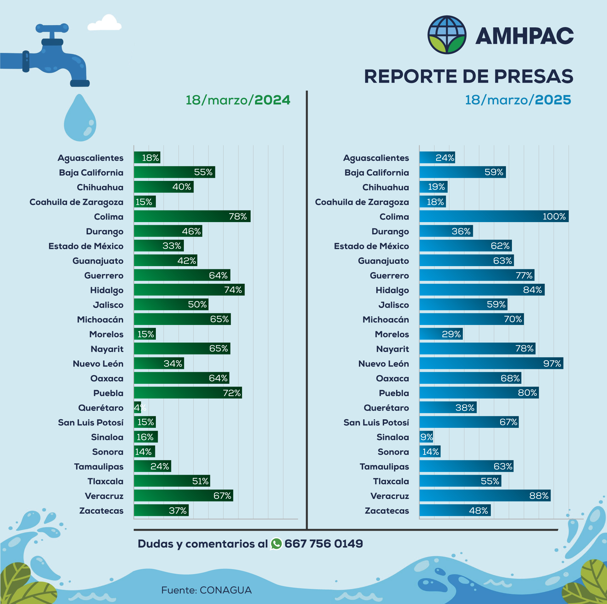 Reporte de presas nacional comparacion18mar