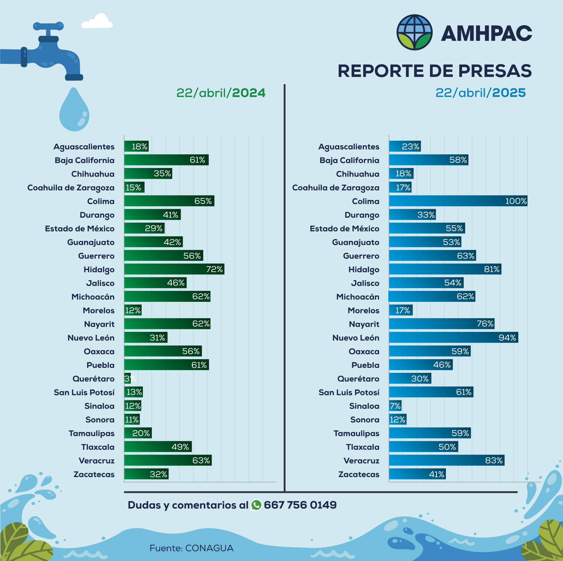 Reporte de presas nacional comparacion22abr