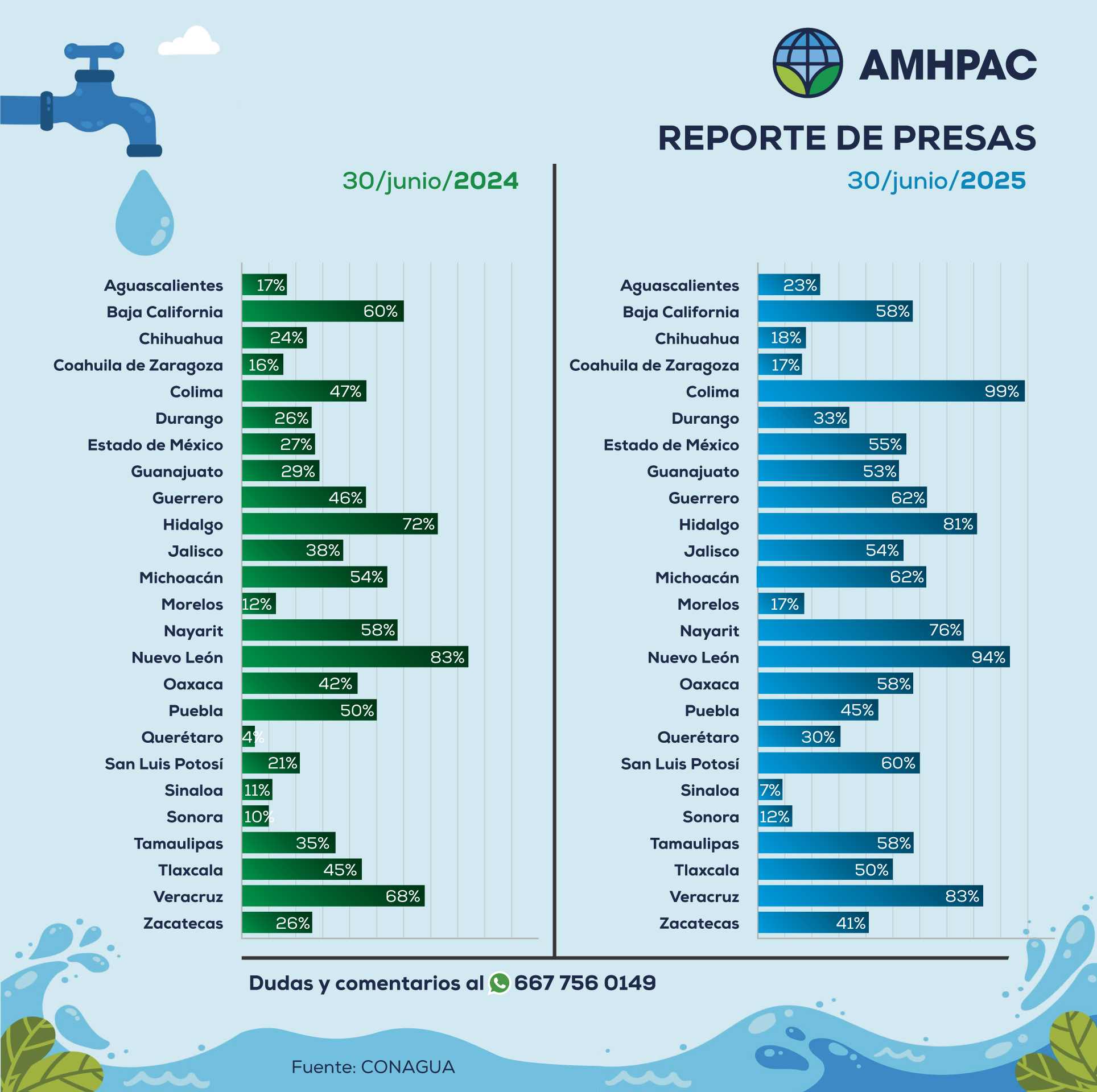 Reporte de presas nacional comparacion30jun