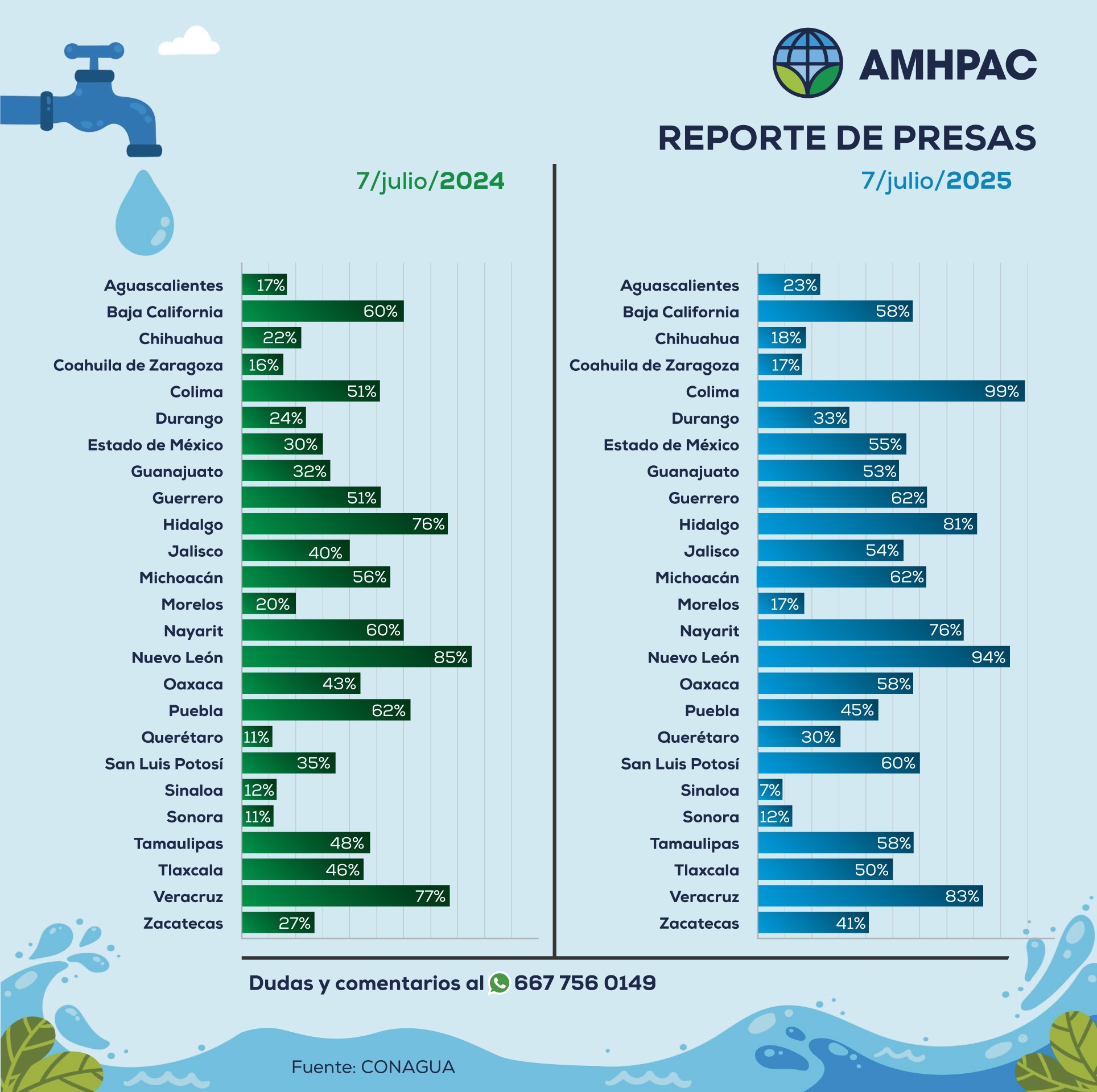 Reporte de presas nacional comparacion7jul