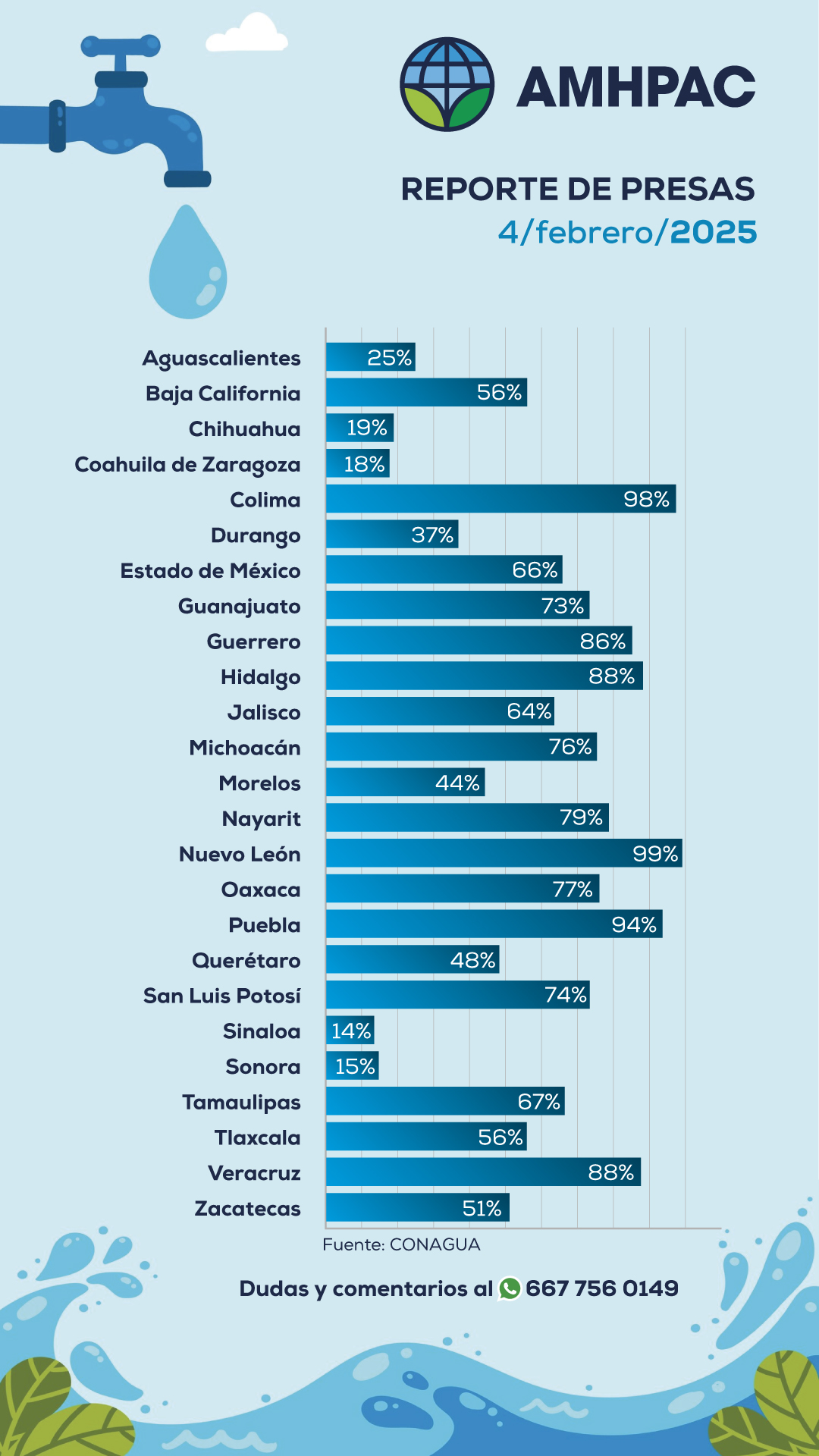 Reporte de presas nacional4feb