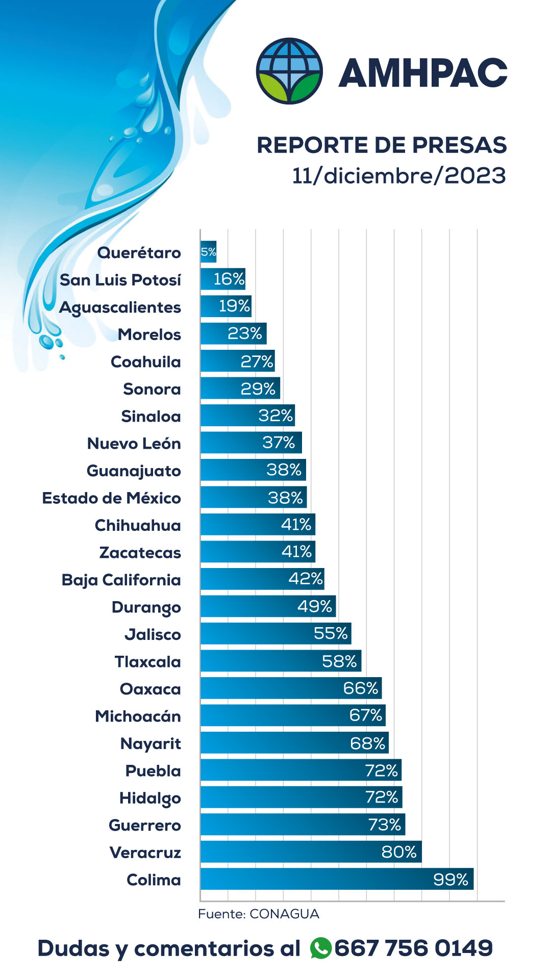 Reporte de presas 11dic