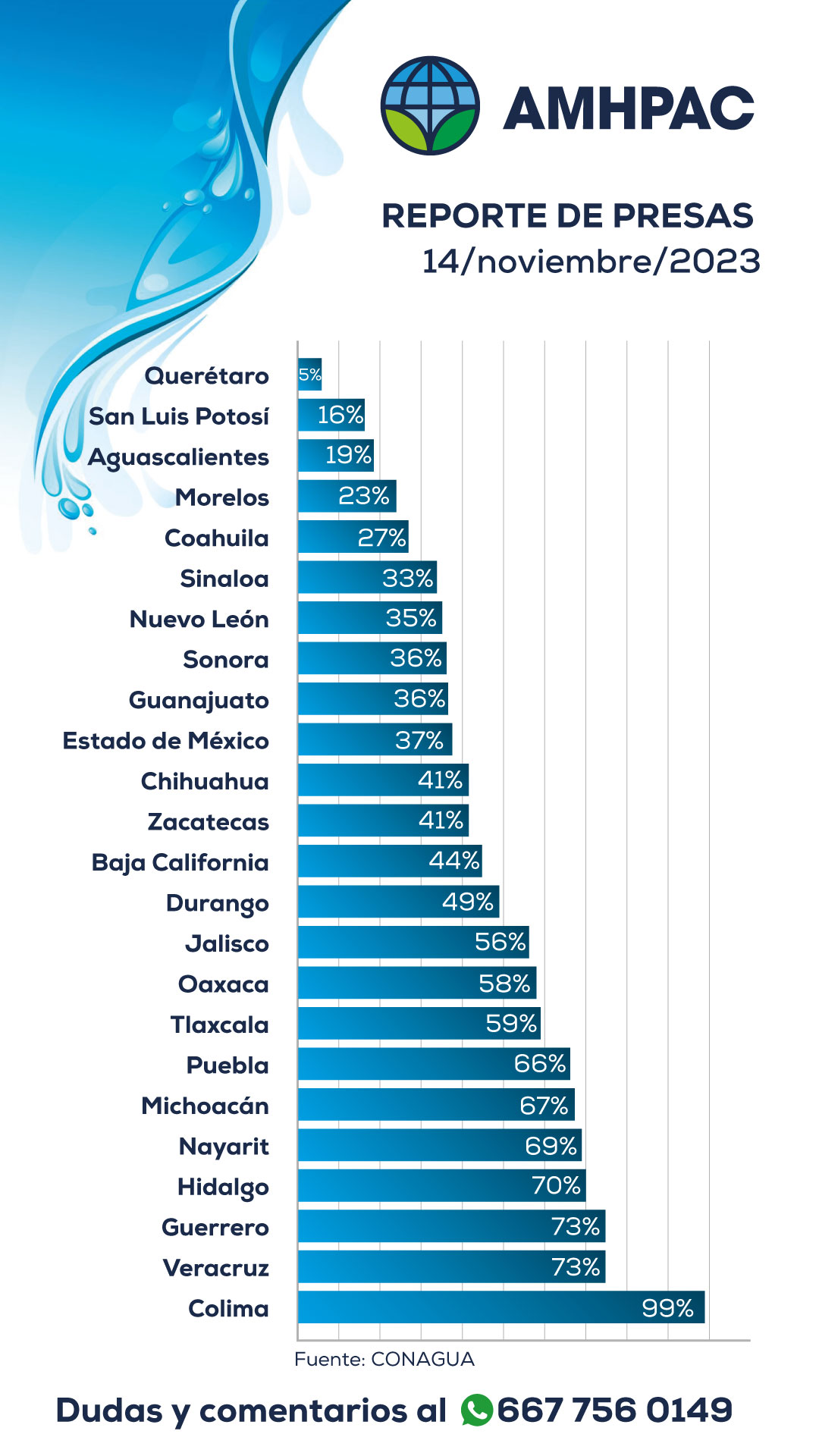 Reporte de presas 14nov
