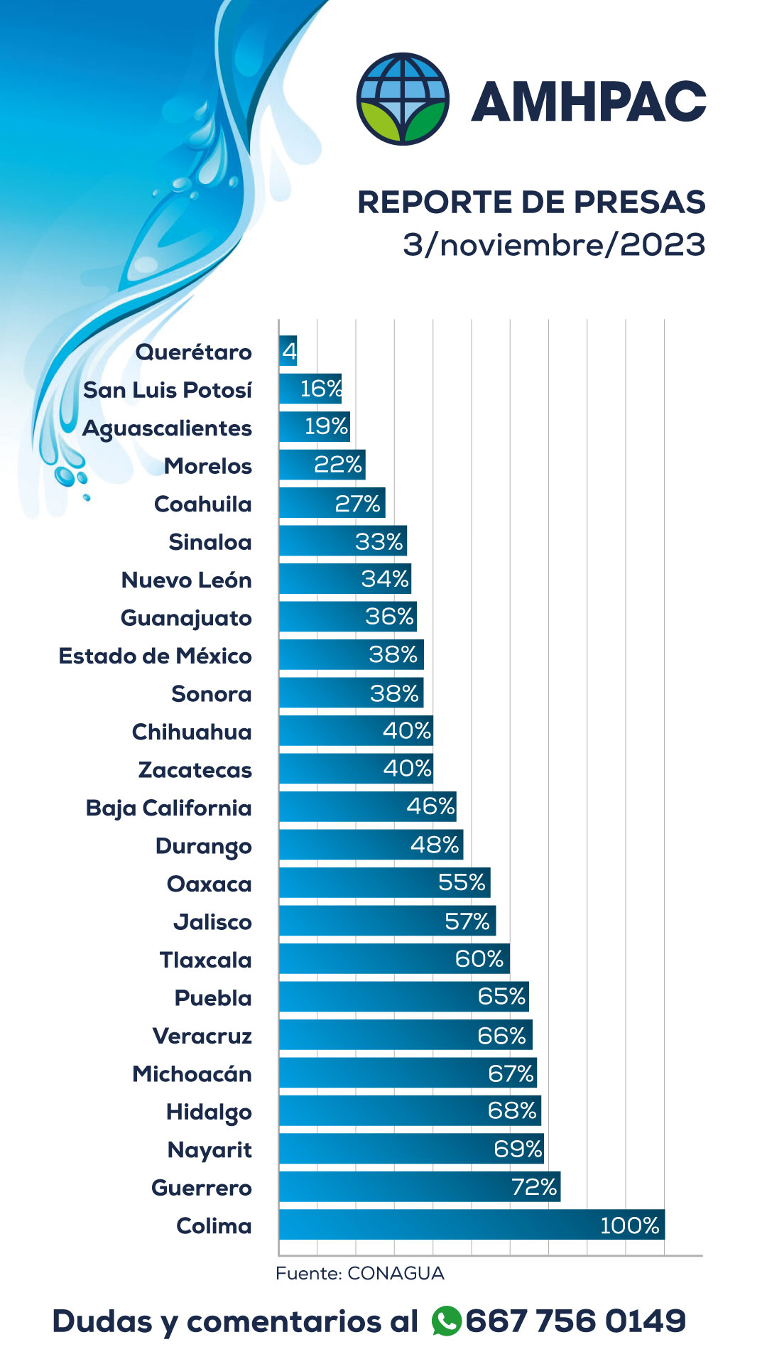 Reporte de presas 3nov